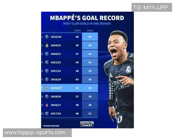 姆巴佩本赛季各项赛事进球数达到37球超越凯恩成为五大联赛最佳射手 姆巴佩本赛季各项赛事进球数达到37球超越凯恩成为五大联赛最佳射手